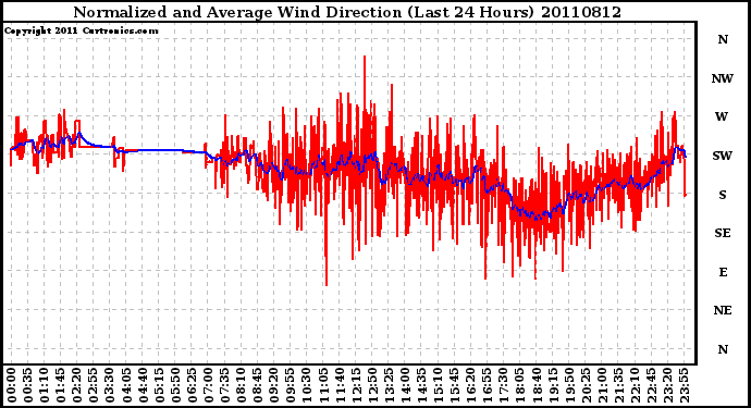 Milwaukee Weather Normalized and Average Wind Direction (Last 24 Hours)