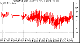 Milwaukee Weather Normalized Wind Direction (Last 24 Hours)