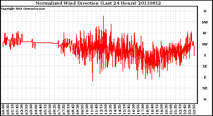 Milwaukee Weather Normalized Wind Direction (Last 24 Hours)