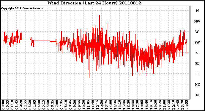 Milwaukee Weather Wind Direction (Last 24 Hours)