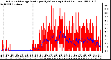 Milwaukee Weather Actual and Average Wind Speed by Minute mph (Last 24 Hours)