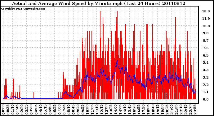 Milwaukee Weather Actual and Average Wind Speed by Minute mph (Last 24 Hours)