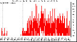 Milwaukee Weather Wind Speed by Minute mph (Last 24 Hours)