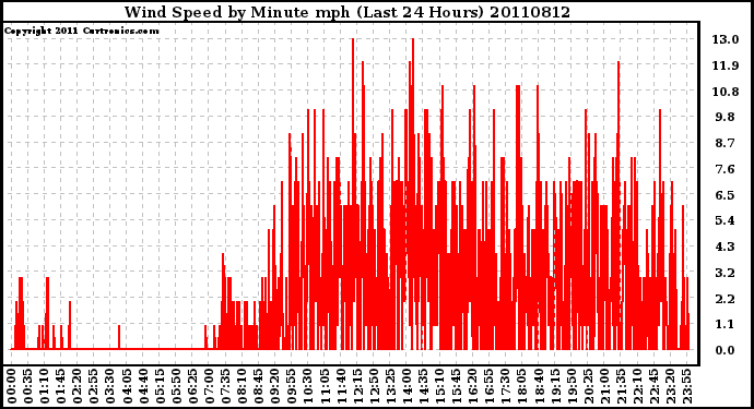 Milwaukee Weather Wind Speed by Minute mph (Last 24 Hours)