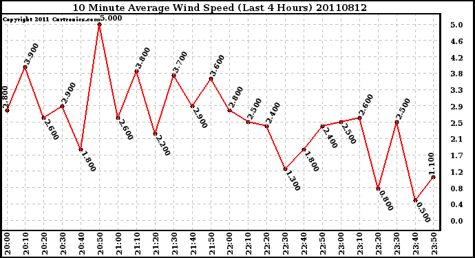 Milwaukee Weather 10 Minute Average Wind Speed (Last 4 Hours)