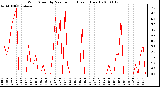 Milwaukee Weather Wind Speed by Minute mph (Last 1 Hour)