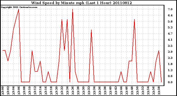 Milwaukee Weather Wind Speed by Minute mph (Last 1 Hour)