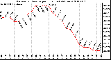 Milwaukee Weather Barometric Pressure per Hour (Last 24 Hours)