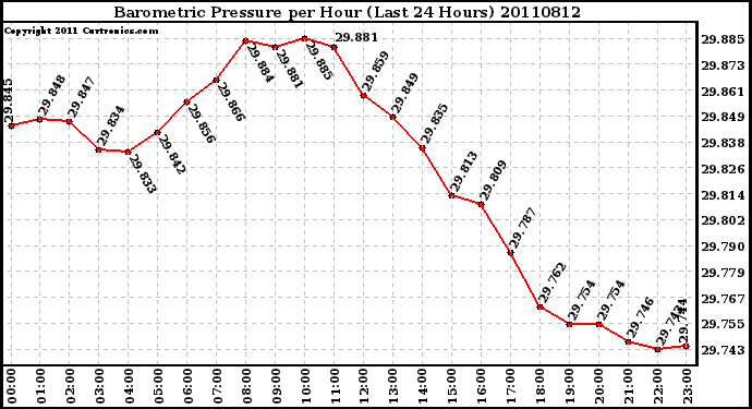 Milwaukee Weather Barometric Pressure per Hour (Last 24 Hours)