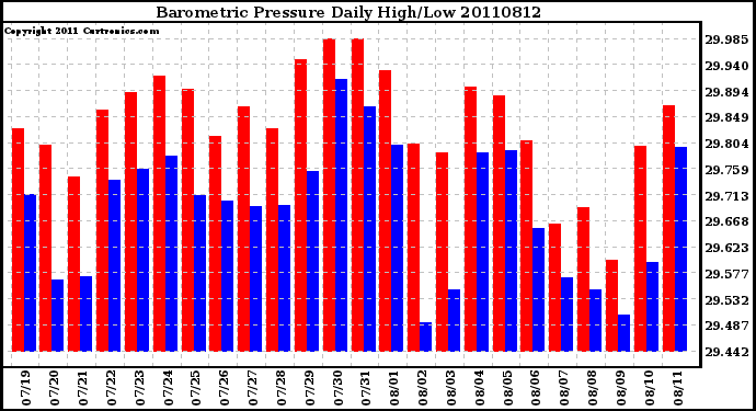 Milwaukee Weather Barometric Pressure Daily High/Low