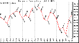 Milwaukee Weather Barometric Pressure Daily High