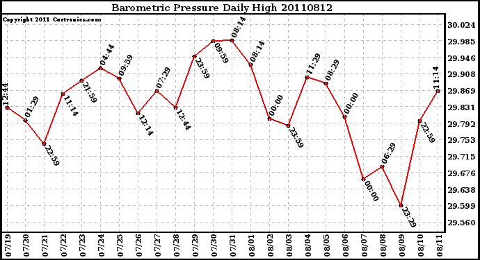 Milwaukee Weather Barometric Pressure Daily High