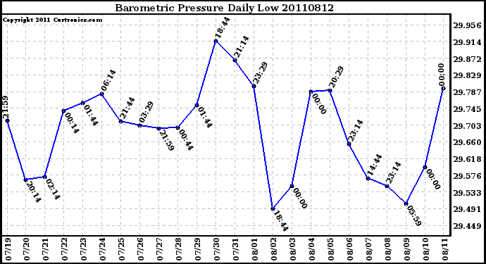 Milwaukee Weather Barometric Pressure Daily Low