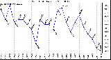 Milwaukee Weather Wind Chill Daily Low