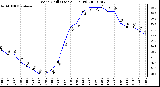 Milwaukee Weather Wind Chill (Last 24 Hours)