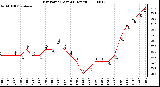 Milwaukee Weather Dew Point (Last 24 Hours)