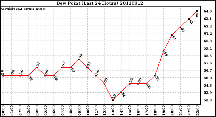 Milwaukee Weather Dew Point (Last 24 Hours)