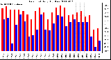 Milwaukee Weather Dew Point Daily High/Low