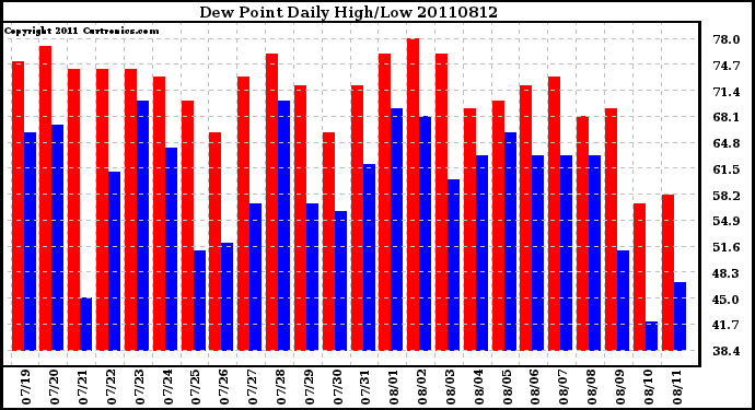 Milwaukee Weather Dew Point Daily High/Low