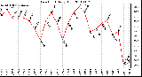 Milwaukee Weather Dew Point Daily High