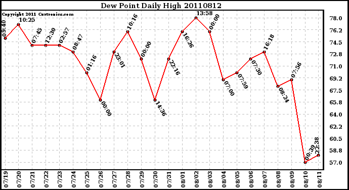 Milwaukee Weather Dew Point Daily High