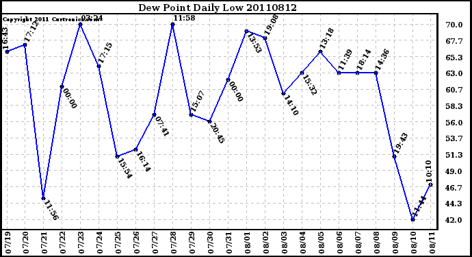 Milwaukee Weather Dew Point Daily Low