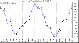 Milwaukee Weather Dew Point Monthly Low