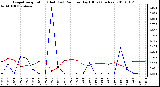 Milwaukee Weather Evapotranspiration (Red) (vs) Rain per Day (Blue) (Inches)