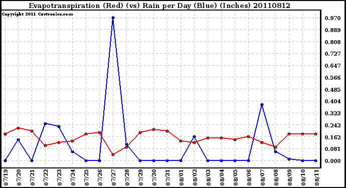 Milwaukee Weather Evapotranspiration (Red) (vs) Rain per Day (Blue) (Inches)