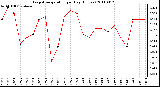 Milwaukee Weather Evapotranspiration per Day (Inches)