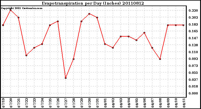 Milwaukee Weather Evapotranspiration per Day (Inches)