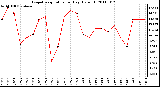 Milwaukee Weather Evapotranspiration per Day (Oz/sq ft)