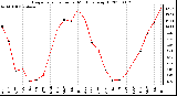 Milwaukee Weather Evapotranspiration per Month (qts/sq ft)