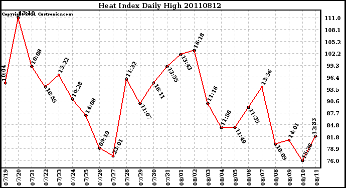 Milwaukee Weather Heat Index Daily High