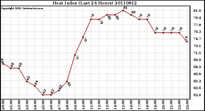 Milwaukee Weather Heat Index (Last 24 Hours)