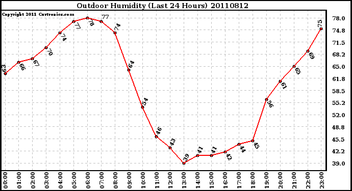 Milwaukee Weather Outdoor Humidity (Last 24 Hours)