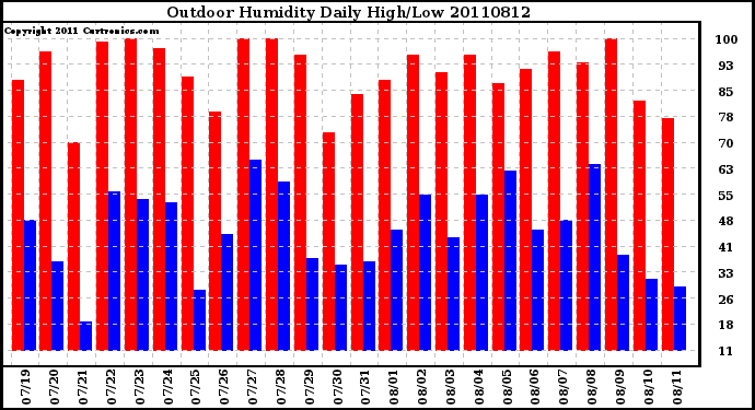 Milwaukee Weather Outdoor Humidity Daily High/Low