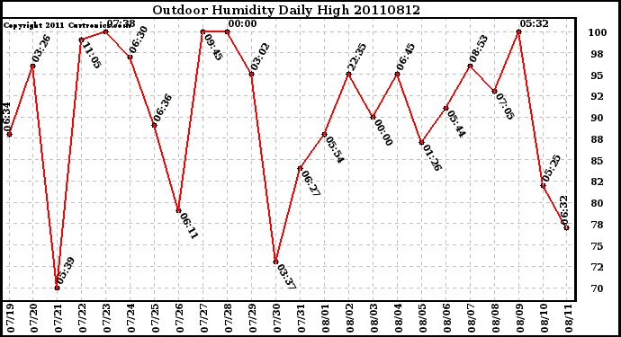 Milwaukee Weather Outdoor Humidity Daily High