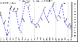 Milwaukee Weather Outdoor Humidity Daily Low