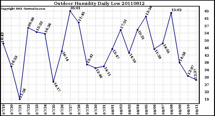 Milwaukee Weather Outdoor Humidity Daily Low