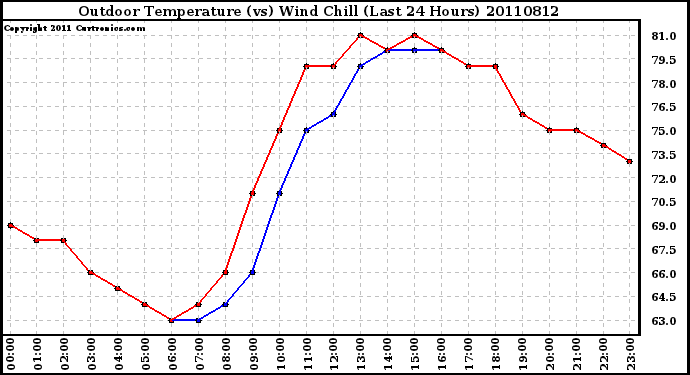 Milwaukee Weather Outdoor Temperature (vs) Wind Chill (Last 24 Hours)