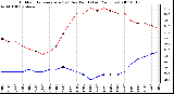 Milwaukee Weather Outdoor Temperature (vs) Dew Point (Last 24 Hours)