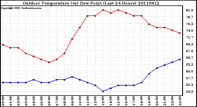 Milwaukee Weather Outdoor Temperature (vs) Dew Point (Last 24 Hours)