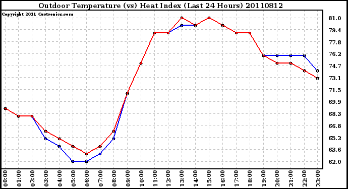 Milwaukee Weather Outdoor Temperature (vs) Heat Index (Last 24 Hours)