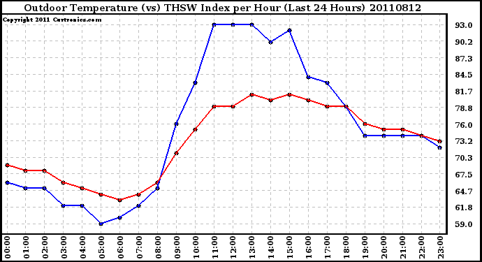 Milwaukee Weather Outdoor Temperature (vs) THSW Index per Hour (Last 24 Hours)