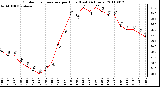 Milwaukee Weather Outdoor Temperature per Hour (Last 24 Hours)