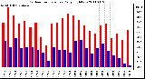 Milwaukee Weather Outdoor Temperature Daily High/Low