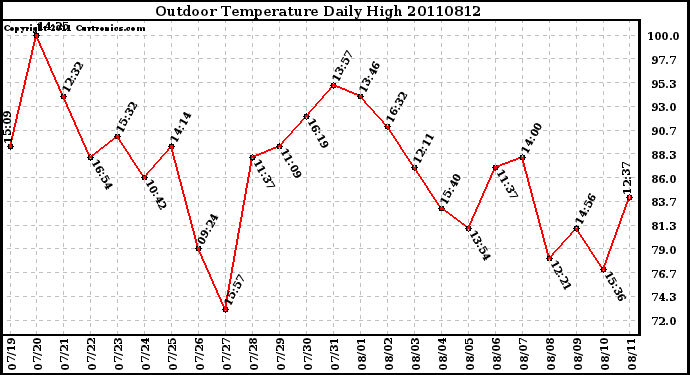 Milwaukee Weather Outdoor Temperature Daily High