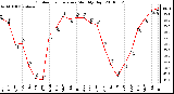 Milwaukee Weather Outdoor Temperature Monthly High