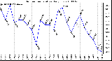 Milwaukee Weather Outdoor Temperature Daily Low